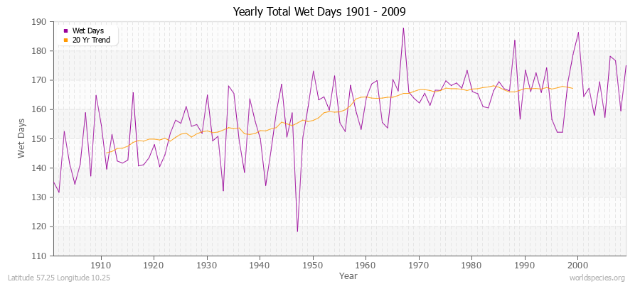 Yearly Total Wet Days 1901 - 2009 Latitude 57.25 Longitude 10.25