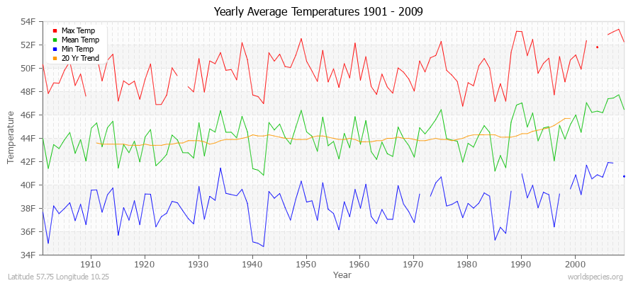 Yearly Average Temperatures 2010 - 2009 (English) Latitude 57.75 Longitude 10.25