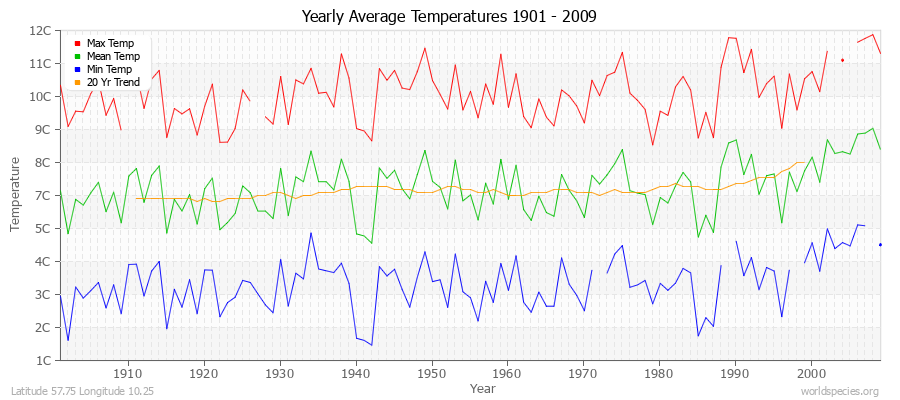 Yearly Average Temperatures 2010 - 2009 (Metric) Latitude 57.75 Longitude 10.25
