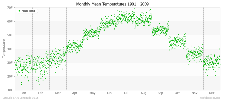 Monthly Mean Temperatures 1901 - 2009 (English) Latitude 57.75 Longitude 10.25