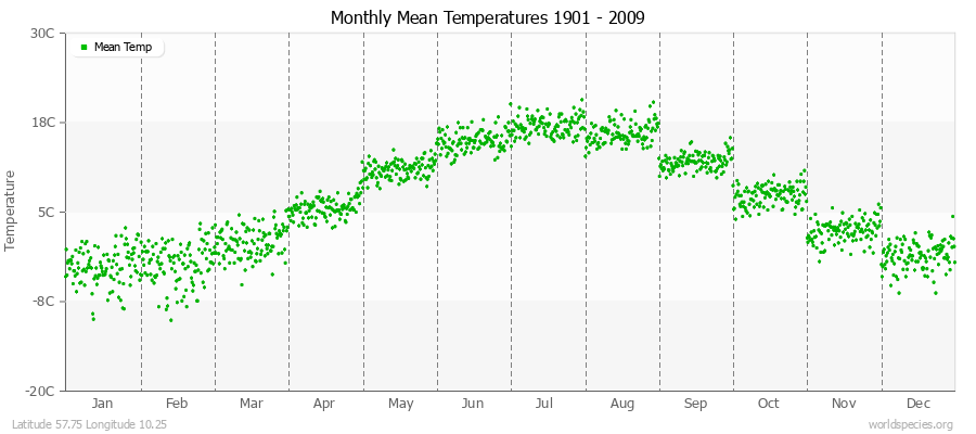 Monthly Mean Temperatures 1901 - 2009 (Metric) Latitude 57.75 Longitude 10.25