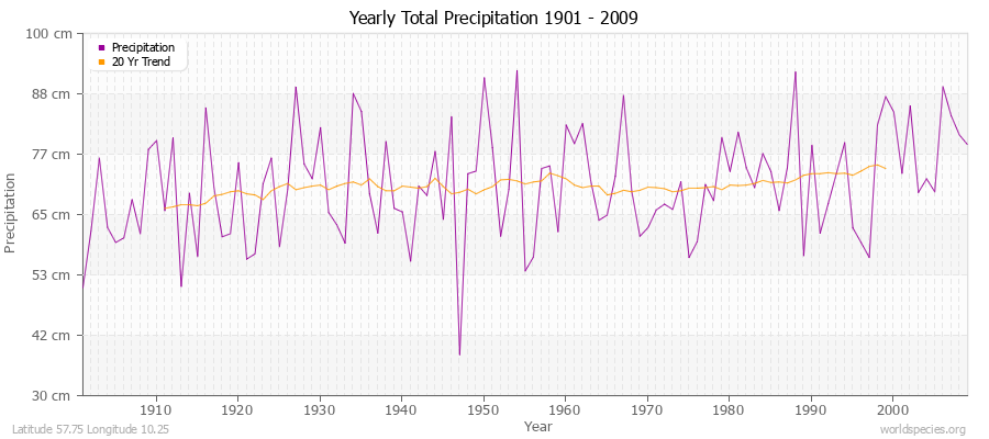 Yearly Total Precipitation 1901 - 2009 (Metric) Latitude 57.75 Longitude 10.25