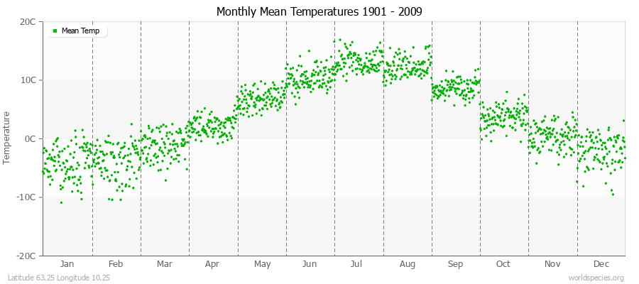 Monthly Mean Temperatures 1901 - 2009 (Metric) Latitude 63.25 Longitude 10.25