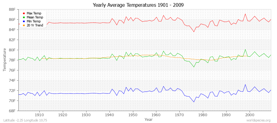 Yearly Average Temperatures 2010 - 2009 (English) Latitude -2.25 Longitude 10.75