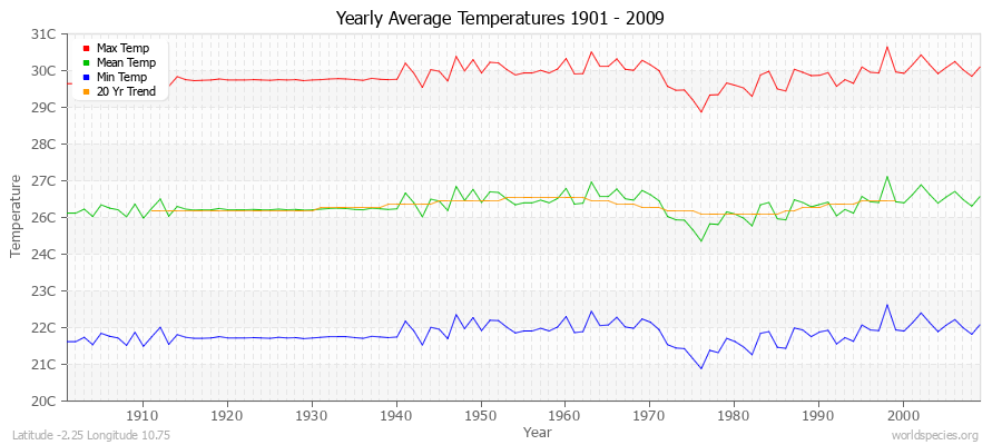 Yearly Average Temperatures 2010 - 2009 (Metric) Latitude -2.25 Longitude 10.75