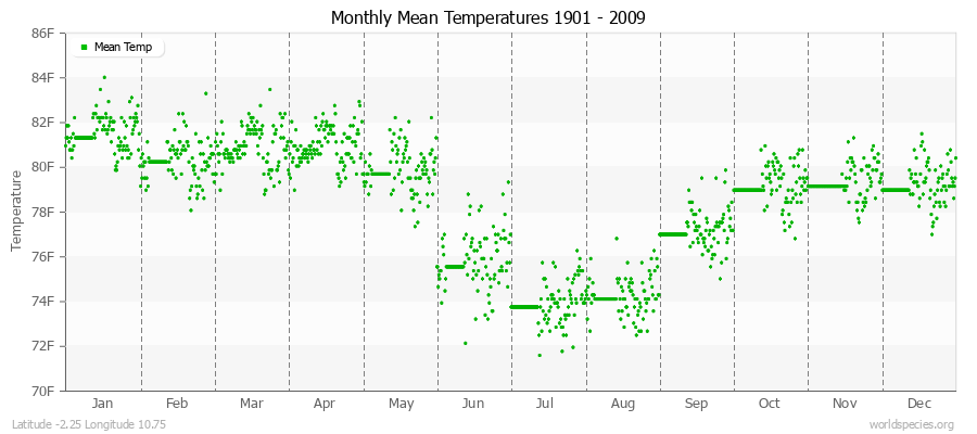 Monthly Mean Temperatures 1901 - 2009 (English) Latitude -2.25 Longitude 10.75