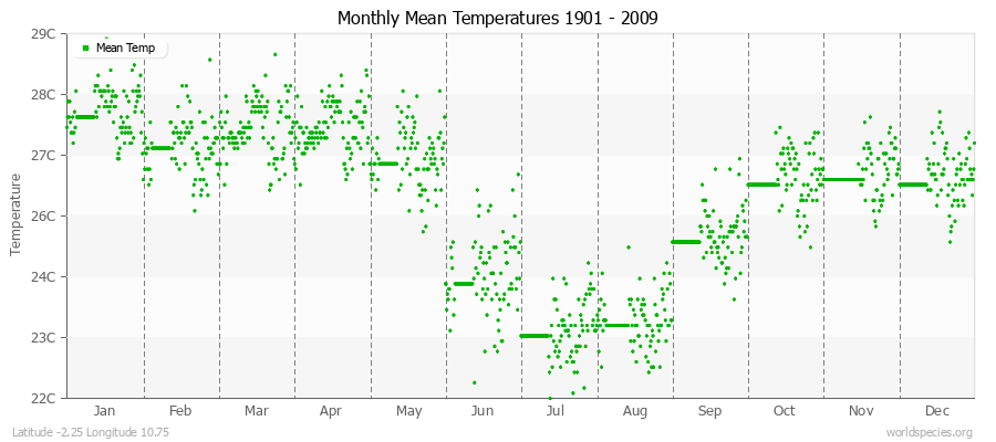 Monthly Mean Temperatures 1901 - 2009 (Metric) Latitude -2.25 Longitude 10.75