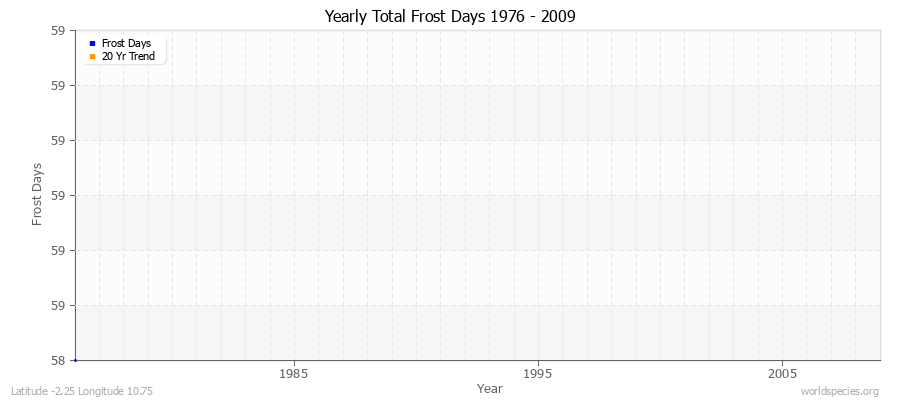 Yearly Total Frost Days 1976 - 2009 Latitude -2.25 Longitude 10.75