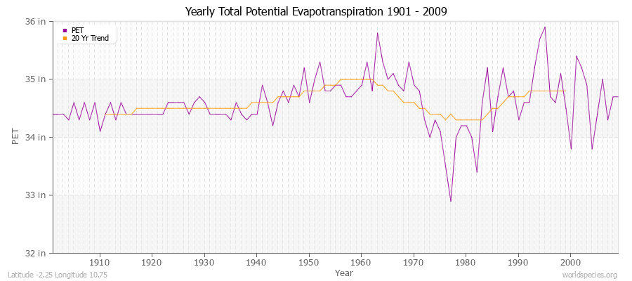 Yearly Total Potential Evapotranspiration 1901 - 2009 (English) Latitude -2.25 Longitude 10.75