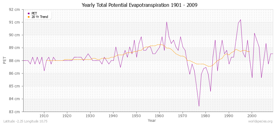 Yearly Total Potential Evapotranspiration 1901 - 2009 (Metric) Latitude -2.25 Longitude 10.75