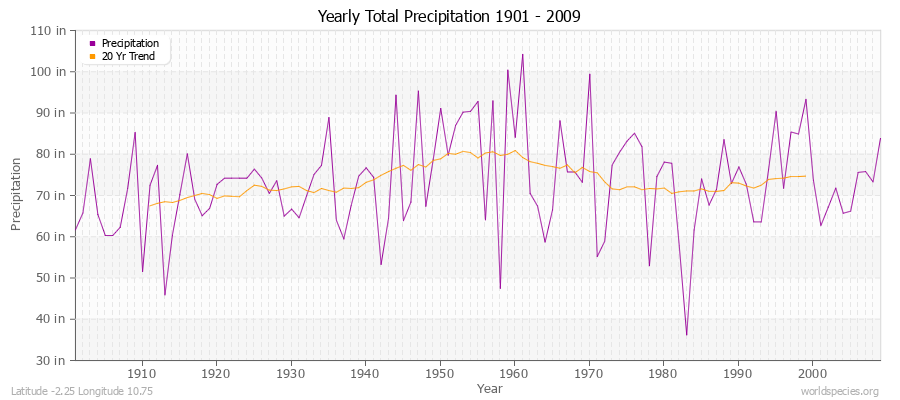 Yearly Total Precipitation 1901 - 2009 (English) Latitude -2.25 Longitude 10.75