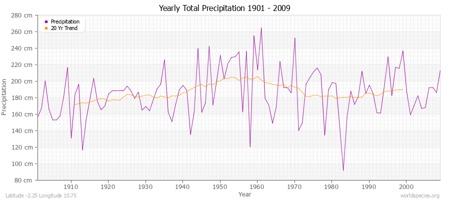 Yearly Total Precipitation 1901 - 2009 (Metric) Latitude -2.25 Longitude 10.75
