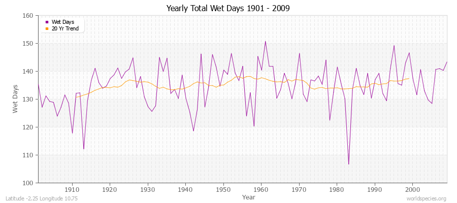 Yearly Total Wet Days 1901 - 2009 Latitude -2.25 Longitude 10.75