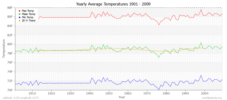 Yearly Average Temperatures 2010 - 2009 (English) Latitude -0.25 Longitude 10.75