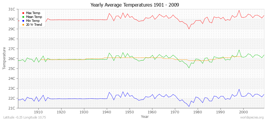 Yearly Average Temperatures 2010 - 2009 (Metric) Latitude -0.25 Longitude 10.75