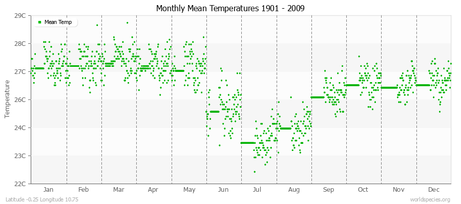 Monthly Mean Temperatures 1901 - 2009 (Metric) Latitude -0.25 Longitude 10.75