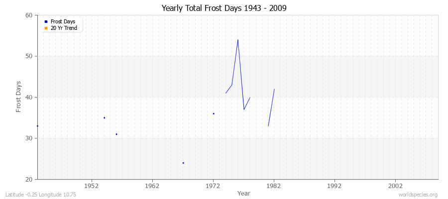 Yearly Total Frost Days 1943 - 2009 Latitude -0.25 Longitude 10.75