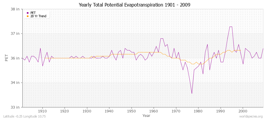Yearly Total Potential Evapotranspiration 1901 - 2009 (English) Latitude -0.25 Longitude 10.75