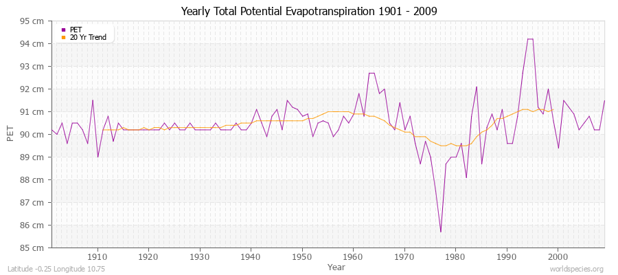 Yearly Total Potential Evapotranspiration 1901 - 2009 (Metric) Latitude -0.25 Longitude 10.75