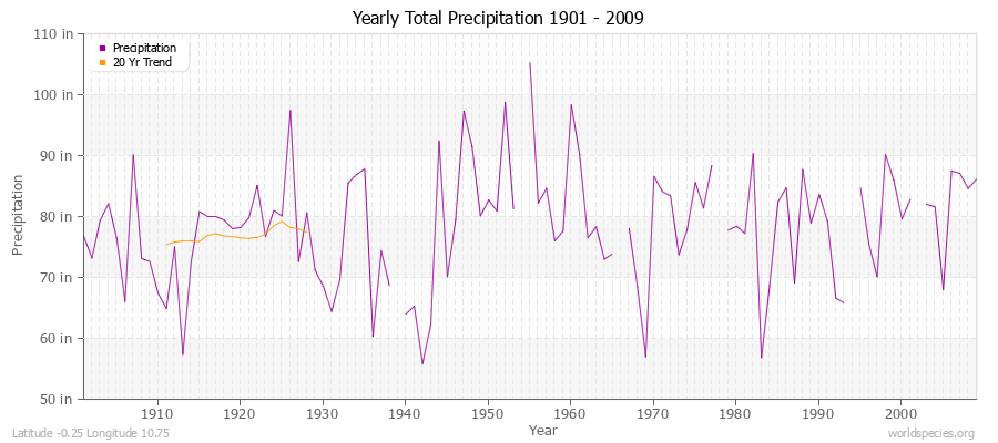 Yearly Total Precipitation 1901 - 2009 (English) Latitude -0.25 Longitude 10.75