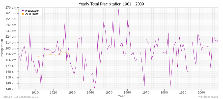 Yearly Total Precipitation 1901 - 2009 (Metric) Latitude -0.25 Longitude 10.75