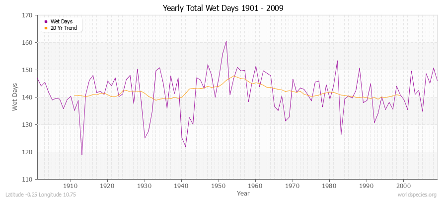 Yearly Total Wet Days 1901 - 2009 Latitude -0.25 Longitude 10.75