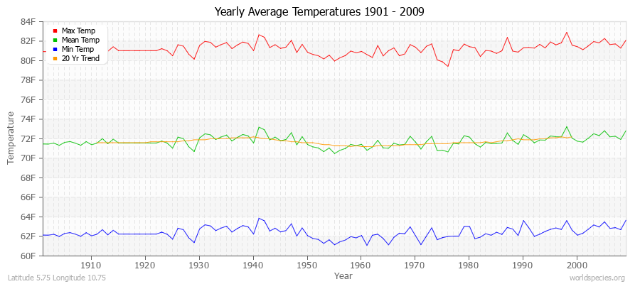 Yearly Average Temperatures 2010 - 2009 (English) Latitude 5.75 Longitude 10.75