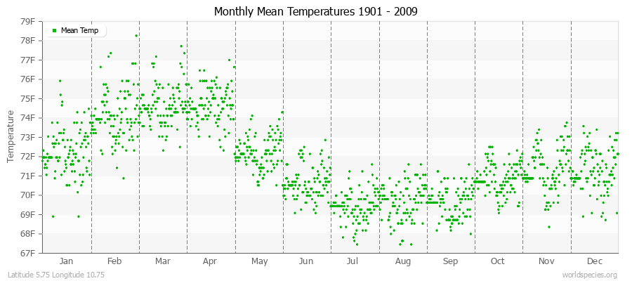 Monthly Mean Temperatures 1901 - 2009 (English) Latitude 5.75 Longitude 10.75