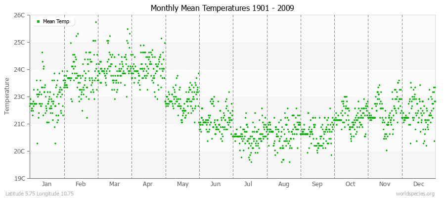 Monthly Mean Temperatures 1901 - 2009 (Metric) Latitude 5.75 Longitude 10.75