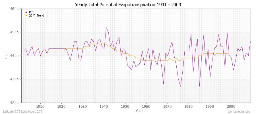 Yearly Total Potential Evapotranspiration 1901 - 2009 (English) Latitude 5.75 Longitude 10.75