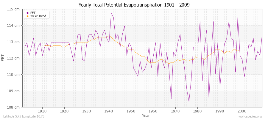 Yearly Total Potential Evapotranspiration 1901 - 2009 (Metric) Latitude 5.75 Longitude 10.75