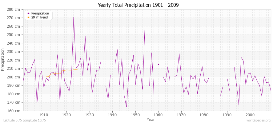 Yearly Total Precipitation 1901 - 2009 (Metric) Latitude 5.75 Longitude 10.75