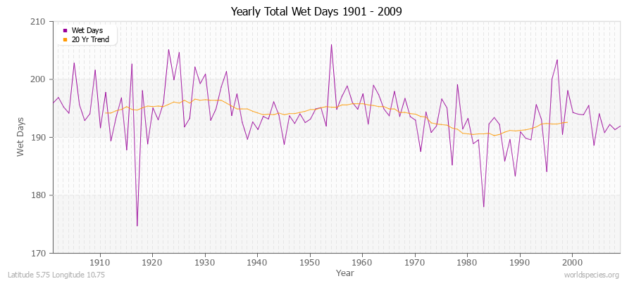 Yearly Total Wet Days 1901 - 2009 Latitude 5.75 Longitude 10.75