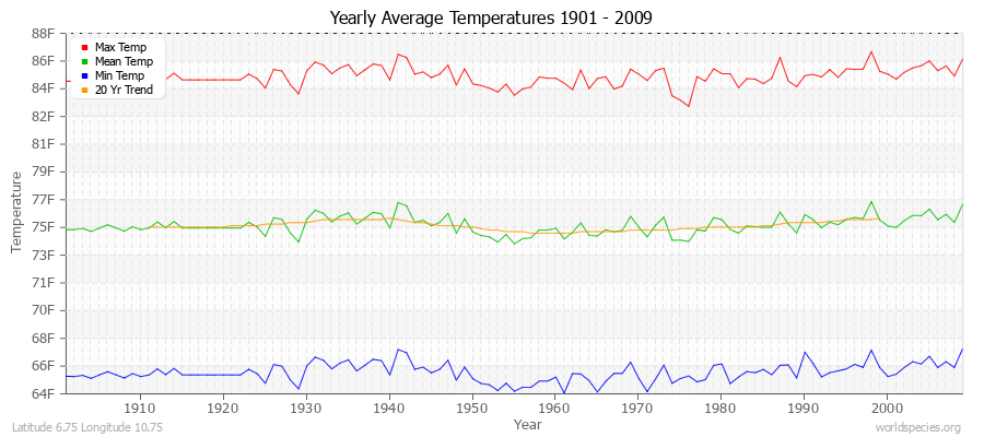 Yearly Average Temperatures 2010 - 2009 (English) Latitude 6.75 Longitude 10.75