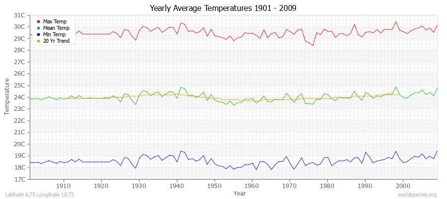 Yearly Average Temperatures 2010 - 2009 (Metric) Latitude 6.75 Longitude 10.75