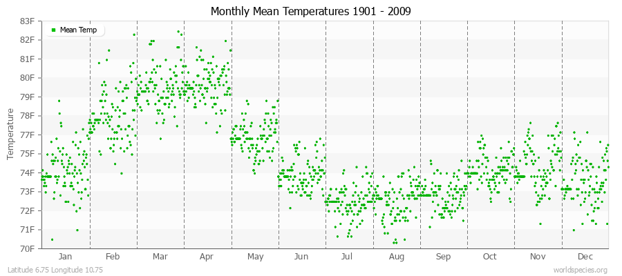 Monthly Mean Temperatures 1901 - 2009 (English) Latitude 6.75 Longitude 10.75