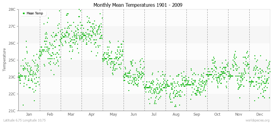 Monthly Mean Temperatures 1901 - 2009 (Metric) Latitude 6.75 Longitude 10.75