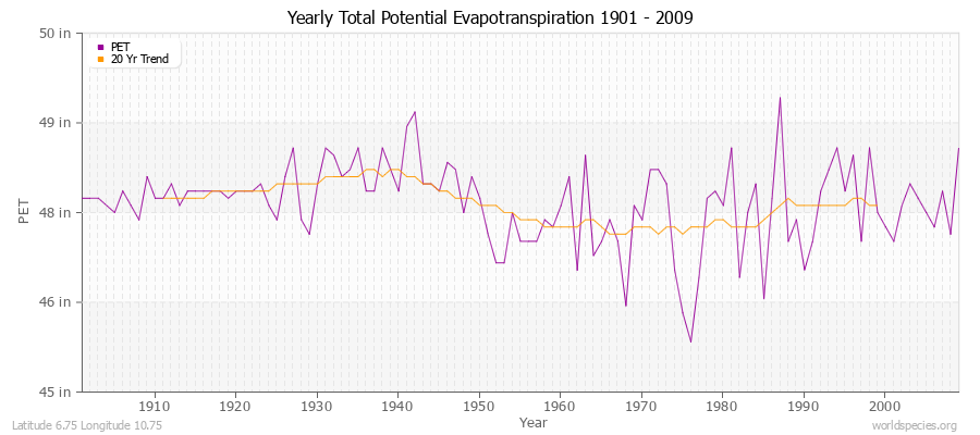 Yearly Total Potential Evapotranspiration 1901 - 2009 (English) Latitude 6.75 Longitude 10.75
