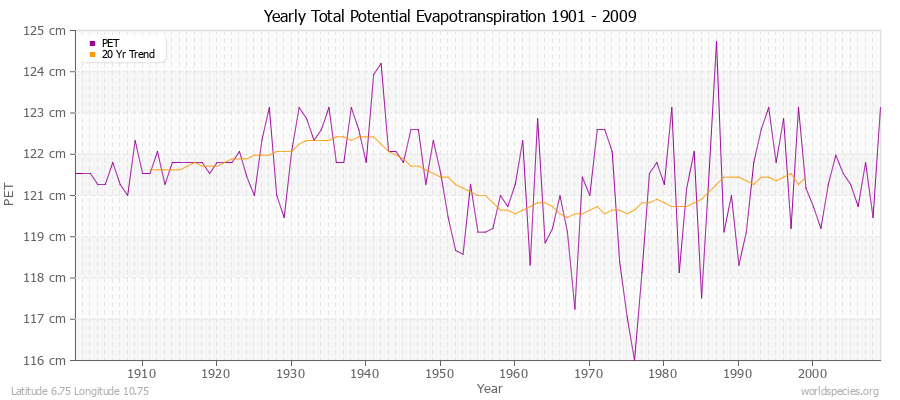 Yearly Total Potential Evapotranspiration 1901 - 2009 (Metric) Latitude 6.75 Longitude 10.75