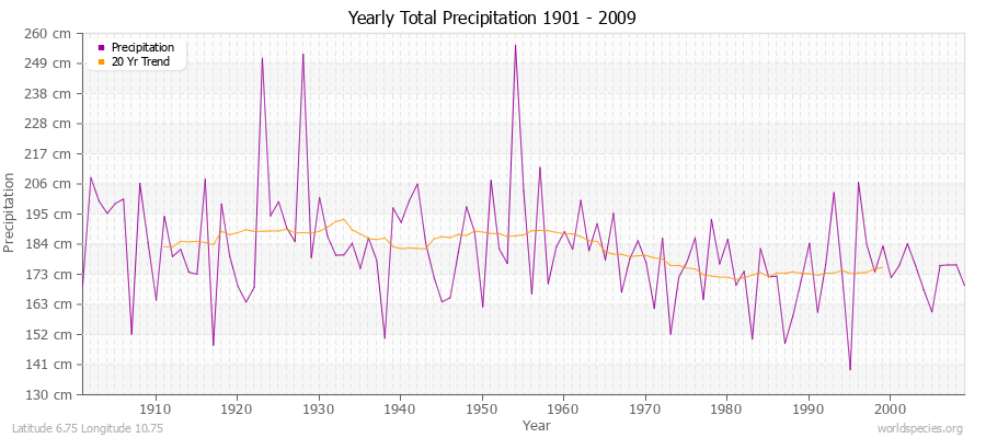 Yearly Total Precipitation 1901 - 2009 (Metric) Latitude 6.75 Longitude 10.75
