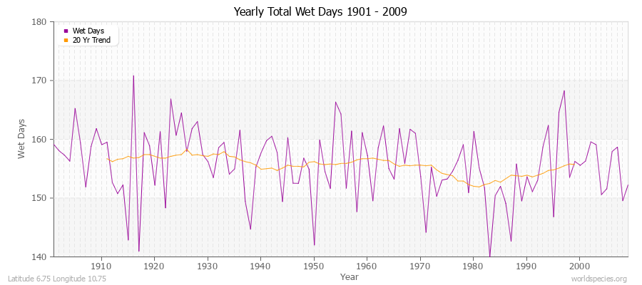 Yearly Total Wet Days 1901 - 2009 Latitude 6.75 Longitude 10.75
