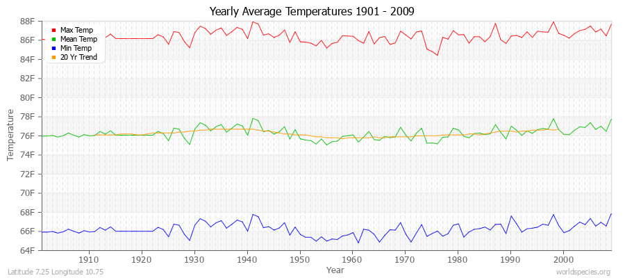 Yearly Average Temperatures 2010 - 2009 (English) Latitude 7.25 Longitude 10.75