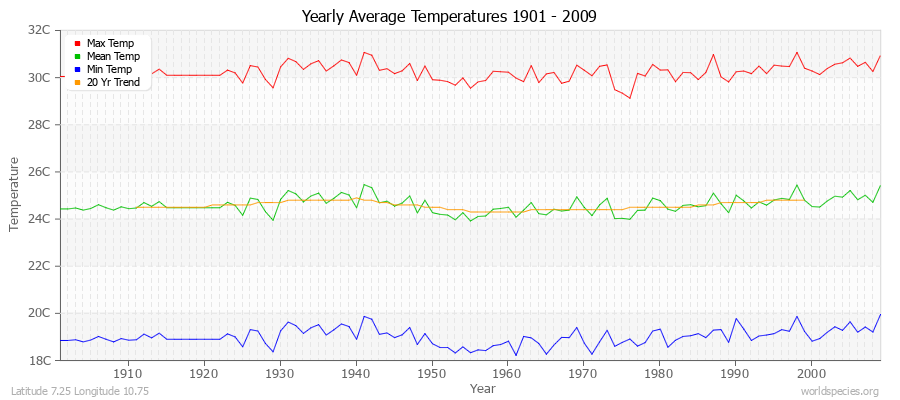 Yearly Average Temperatures 2010 - 2009 (Metric) Latitude 7.25 Longitude 10.75