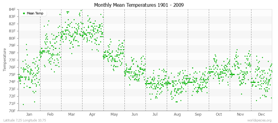 Monthly Mean Temperatures 1901 - 2009 (English) Latitude 7.25 Longitude 10.75