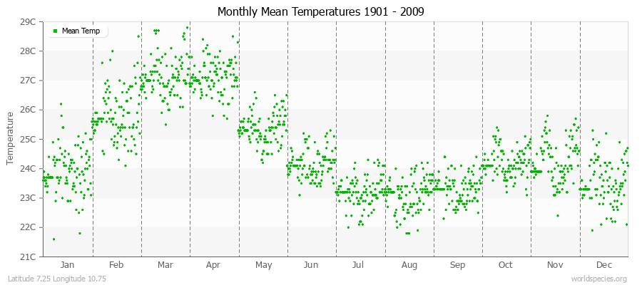 Monthly Mean Temperatures 1901 - 2009 (Metric) Latitude 7.25 Longitude 10.75