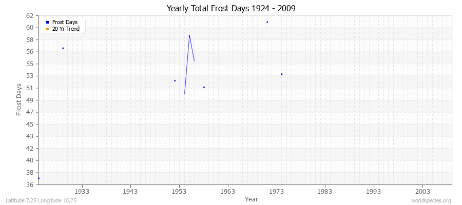 Yearly Total Frost Days 1924 - 2009 Latitude 7.25 Longitude 10.75