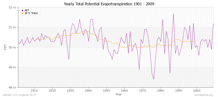 Yearly Total Potential Evapotranspiration 1901 - 2009 (English) Latitude 7.25 Longitude 10.75