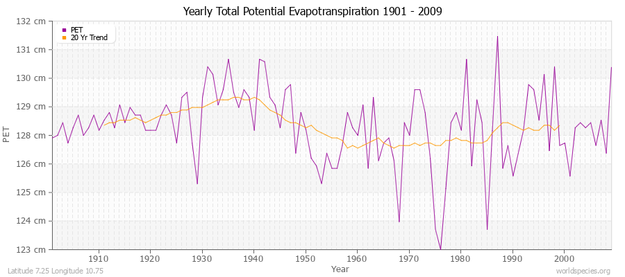 Yearly Total Potential Evapotranspiration 1901 - 2009 (Metric) Latitude 7.25 Longitude 10.75