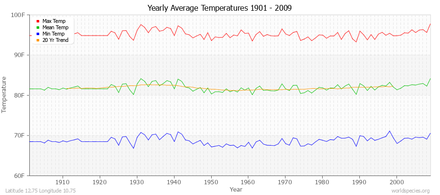 Yearly Average Temperatures 2010 - 2009 (English) Latitude 12.75 Longitude 10.75