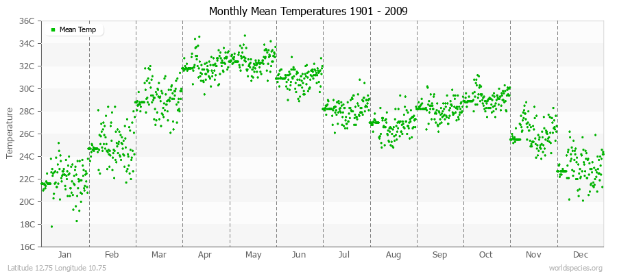 Monthly Mean Temperatures 1901 - 2009 (Metric) Latitude 12.75 Longitude 10.75